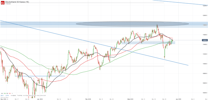 DAX Chartanalyse auf Tagesbasis