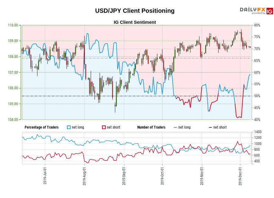 USD/JPY chart