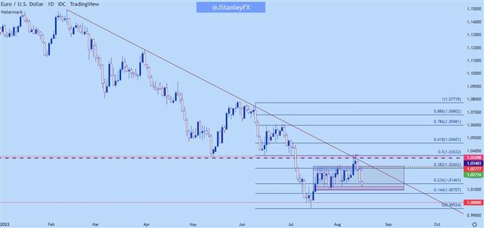 Настройки ценового действия доллара США: EUR/USD, GBP/USD, USD/CAD, USD/JPY