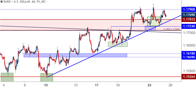 eurusd eur/usd hourly price chart
