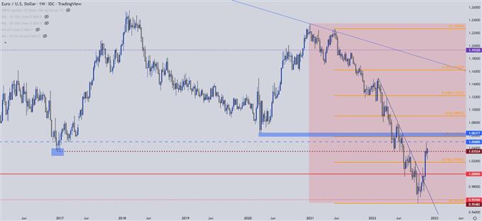 EURUSD weekly price chart