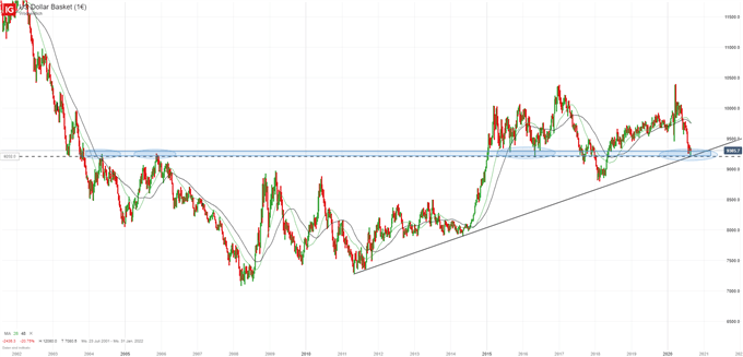 US Dollarkurs Index Analyse auf Wochenbasis