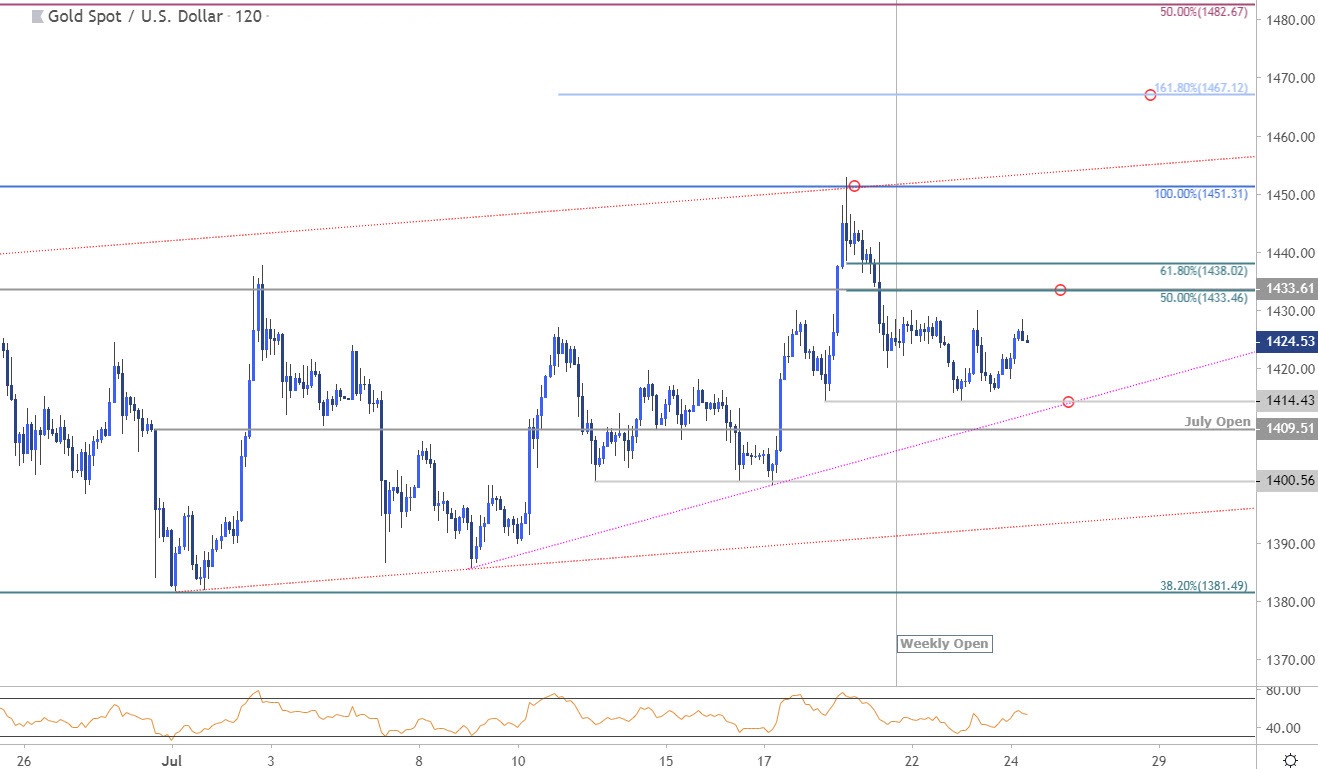 Gold Price Target Hit Xau Usd Rally Vulnerable Near Term - 