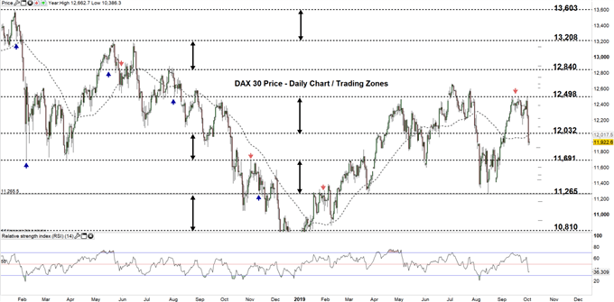 Dax 30 daily price chart 03-10-19 zoomed out