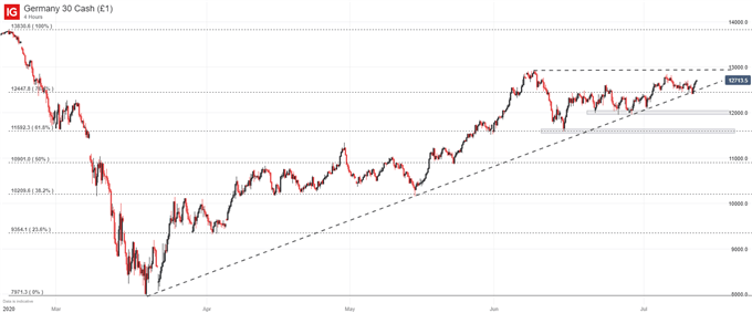 DAX 30 Price chart