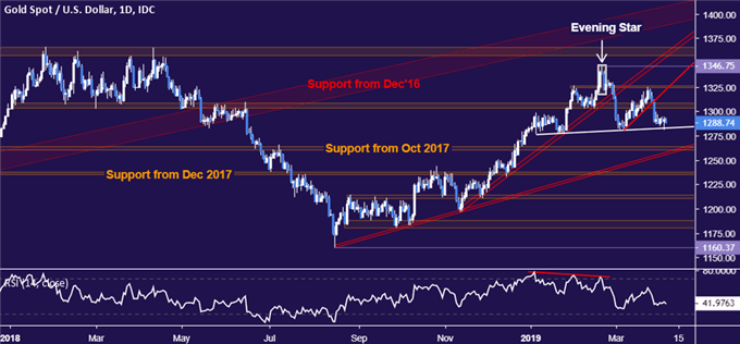 Gold price chart - daily