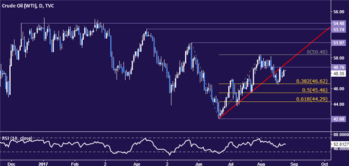 Crude Oil, Gold Prices Reflect Market-Wide Focus on Jackson Hole