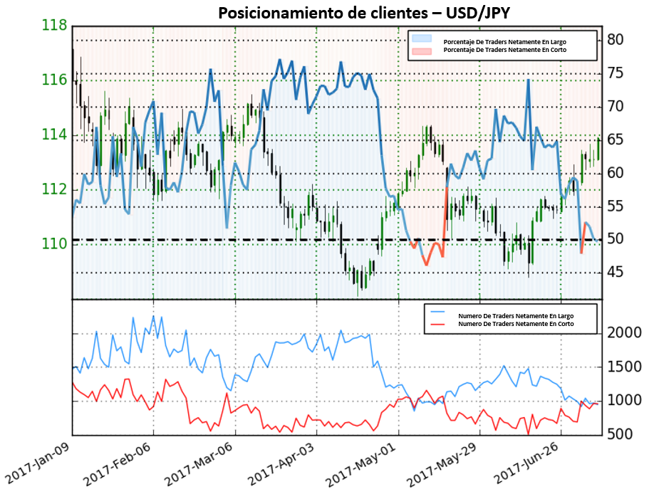Posicionamiento EUR/USD, GBP/USD y USD/JPY: Dólar no da señal clara pero posicionamiento en el Yen indica debilidad