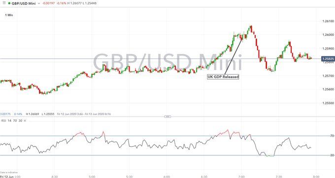 British Pound (GBP) Latest: Record GDP Collapse, GBP/USD Dips