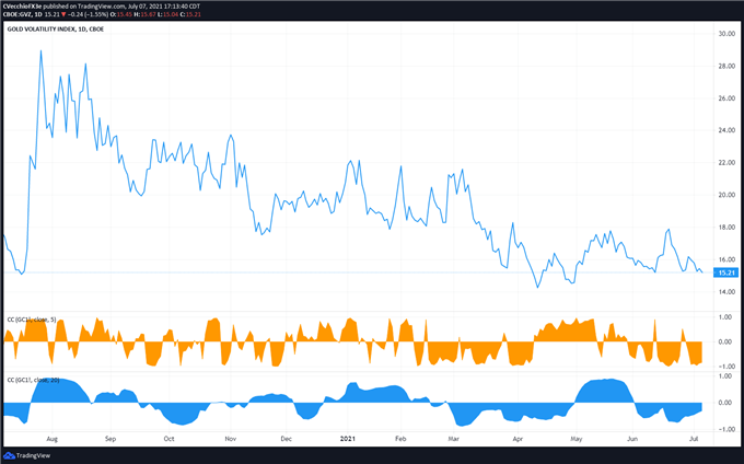 Gold Price Forecast: Still in 'the Technical Woods' - Levels for XAU/USD