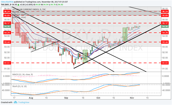 DXY Index Carving Out Sideways Range During Quiet Week