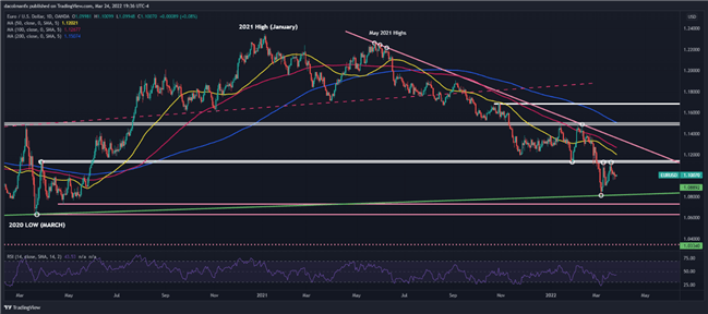 Euro Q2 Technical Forecast: EUR/USD Eyes Further Weakness on Ugly Technicals