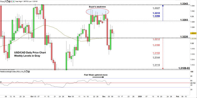 USD vs Canadian Dollar Price Forecast: USD/CAD A Pullback or a Comeback?