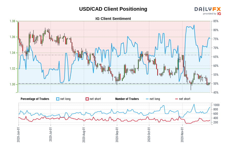 USD/CAD Client Positioning