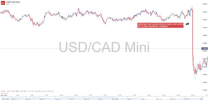 Gráfico de 1 minutos de USDCAD
