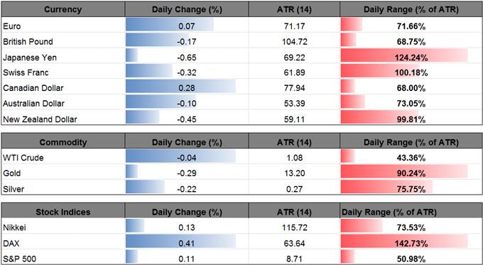 DailyFX Table
