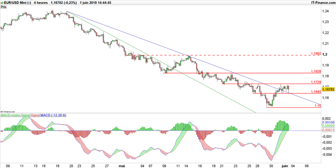 Graphique du cours EUR/USD en unité de temps 4 heures