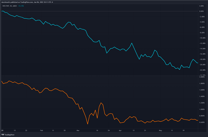 IWD/IWF ratio