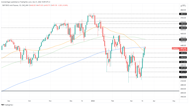 S&P 500, Nasdaq 100 не изменились, чтобы начать неделю с председателем ФРС Пауэллом, отмечает Eyed