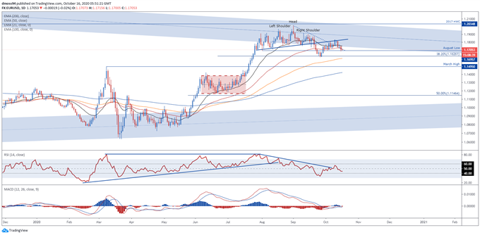 EUR/USD Outlook: Vulnerable to Further Losses on Muted Inflation 