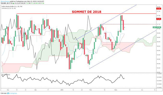 Le DXY en baisse sous ses sommets de 2018