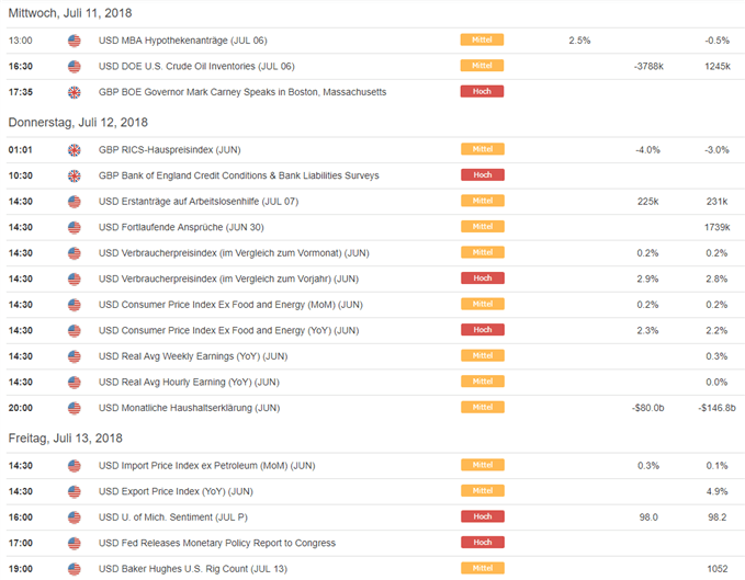 Wöchentliche technische Perspektive für das Britische Pfund (GBP/USD)