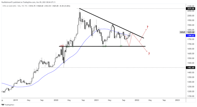 gold weekly chart