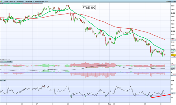 Gráfico 30 minutos FTSE 100 – 06/09/2018