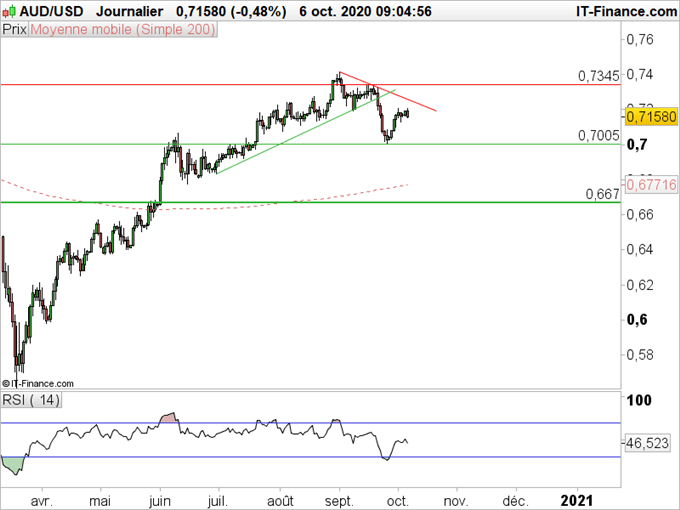 AUD/USD, EURAUD : Le dollar australien s’affaiblit légèrement après la RBA