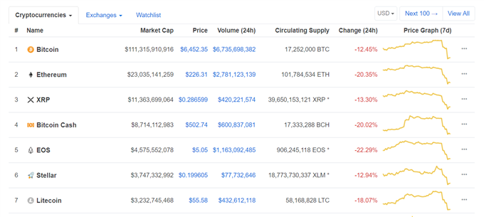   Bitcoin (BTC), Ether (ETH), Ripple (XRP) Prices continue to plunge 