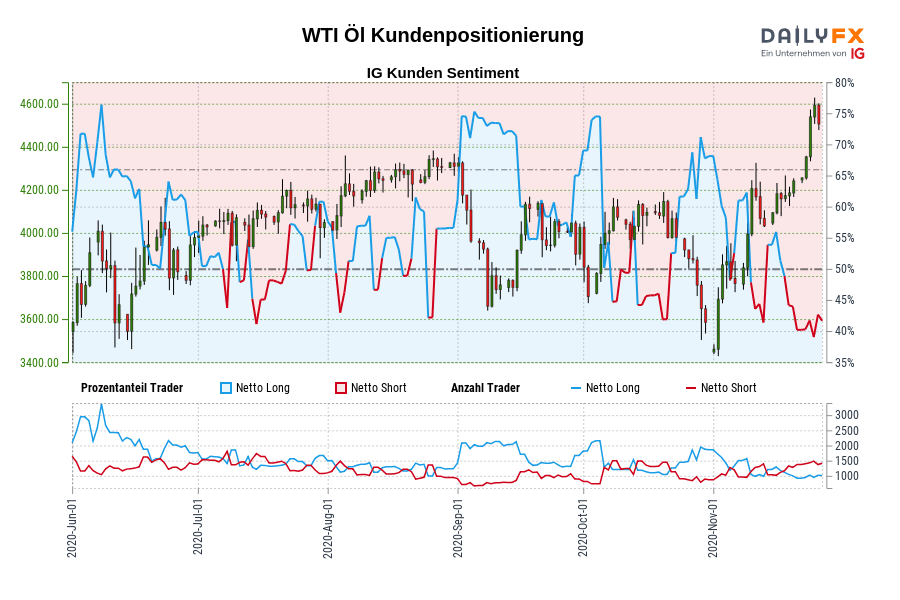 WTI Öl Kundenpositionierung