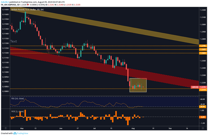 Us Dollar May Rise Against Gbp If Uk Gdp Data Spooks Markets - 