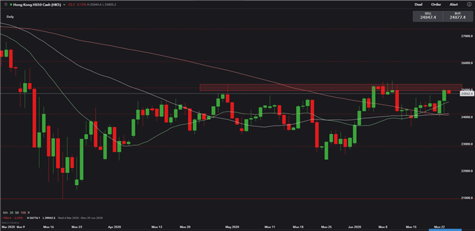 Image of Hang Seng Index Price Daily Chart