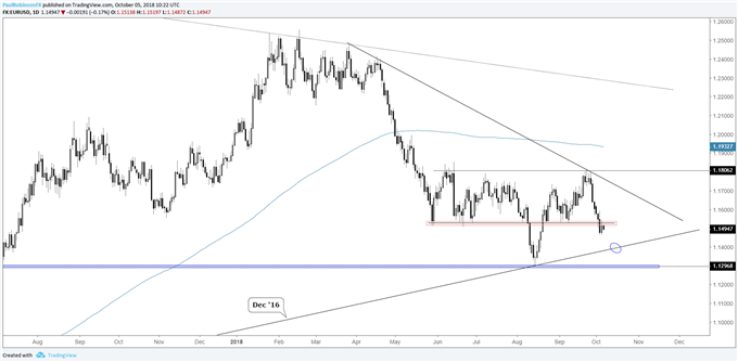 eur/usd daily chart, support broken