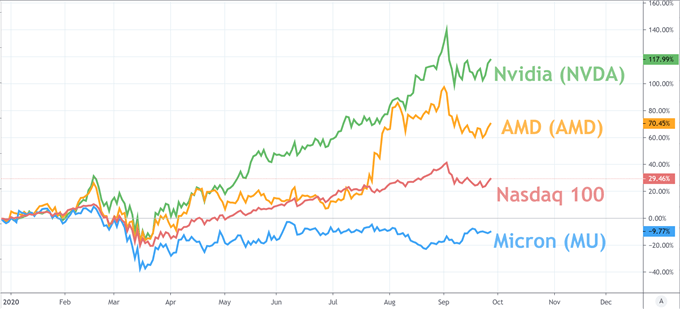 nasdaq 100 and micron stock price chart 