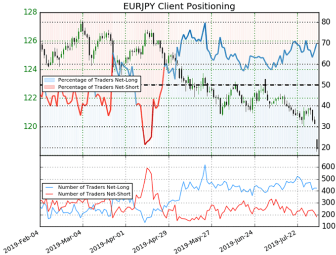 EURJPY Client Positioning Chart 