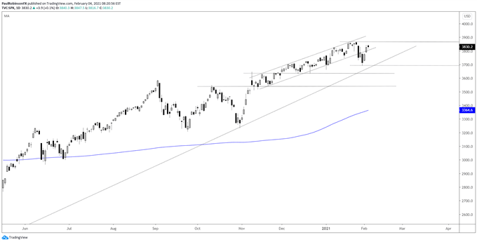 S&P 500 daily chart