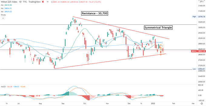 Dow Jones Falls as Goldman Sachs Earnings Disappoints, Nikkei 225 May Follow Lower