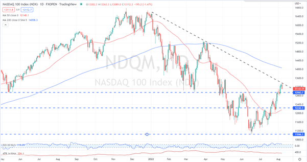 ndx chart 