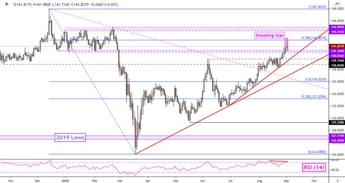 GBP/JPY Daily Chart