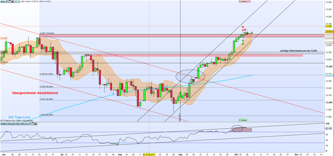 DAX 30: Die Bullen drücken weiter