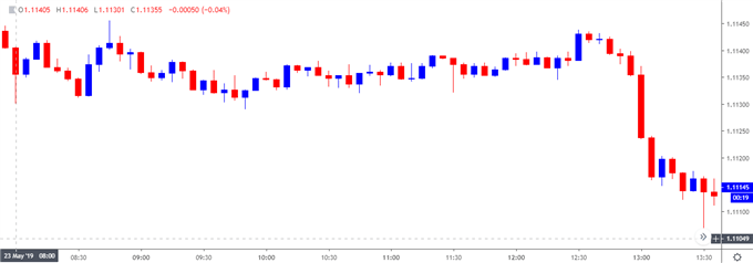 Image of eurusd 5-minute chart