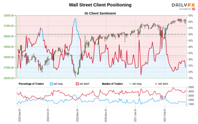 Dow Jones Sentiment Outlook - Bearish