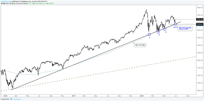 S&P 500 daily chart, Feb 2016 trend-line/200-day MA