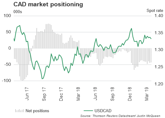 COT REPORT: USDCAD