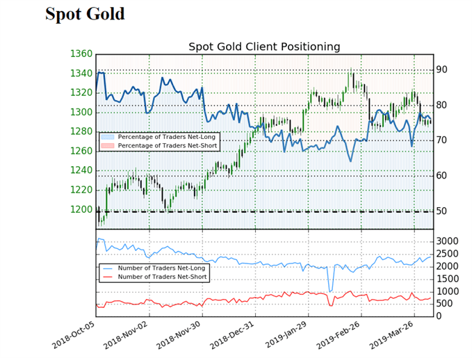 Sentiment indicator on Gold prices