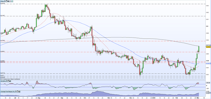 eurgbp price rising