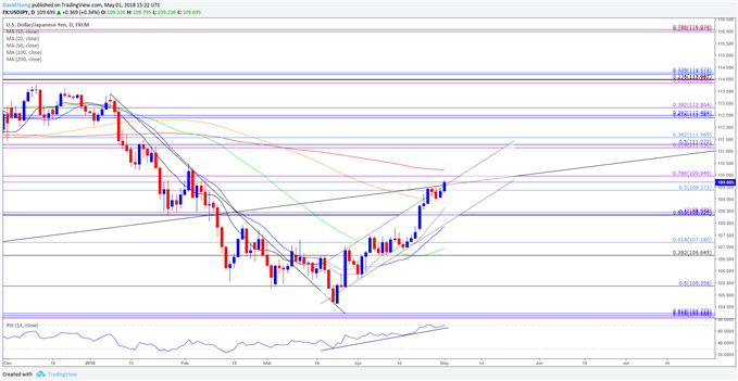 Image of USDJPY daily chart