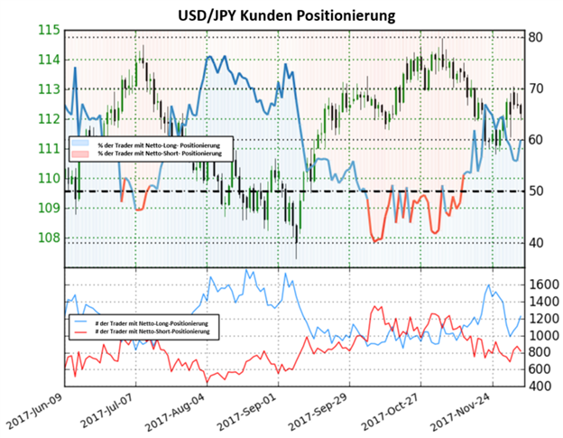 USD/JPY: Gemischter Ausblick trotz Überhang an Netto-Long Positionen