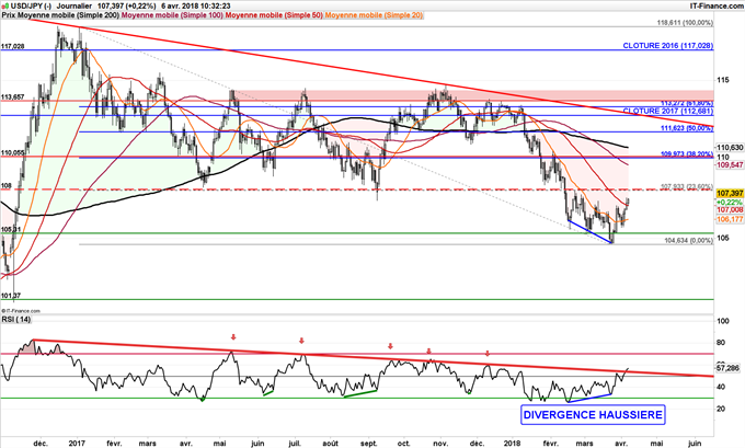 l'USD/JPY pourrait revenir jusqu'à 110